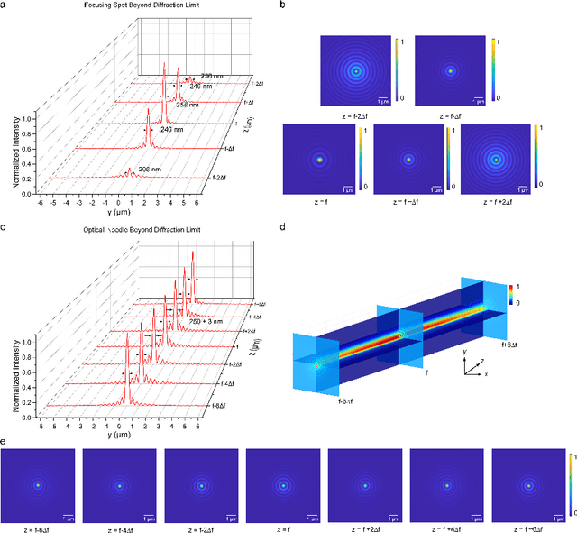 Figure 3 for Super-resolution imaging using super-oscillatory diffractive neural networks