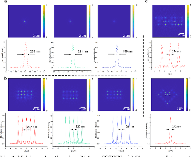 Figure 4 for Super-resolution imaging using super-oscillatory diffractive neural networks