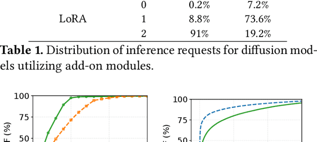 Figure 2 for SwiftDiffusion: Efficient Diffusion Model Serving with Add-on Modules