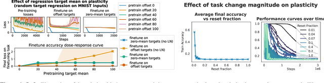 Figure 1 for Disentangling the Causes of Plasticity Loss in Neural Networks