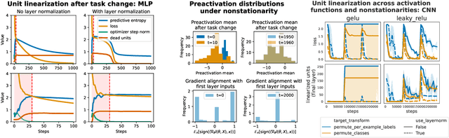 Figure 2 for Disentangling the Causes of Plasticity Loss in Neural Networks