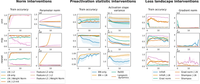 Figure 4 for Disentangling the Causes of Plasticity Loss in Neural Networks