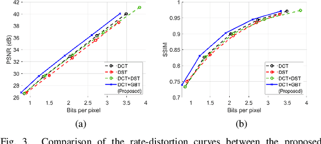 Figure 3 for Adaptive Online Learning of Separable Path Graph Transforms for Intra-prediction