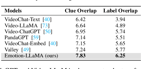 Figure 2 for Emotion-LLaMA: Multimodal Emotion Recognition and Reasoning with Instruction Tuning