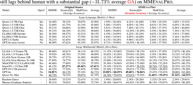 Figure 2 for MMEvalPro: Calibrating Multimodal Benchmarks Towards Trustworthy and Efficient Evaluation