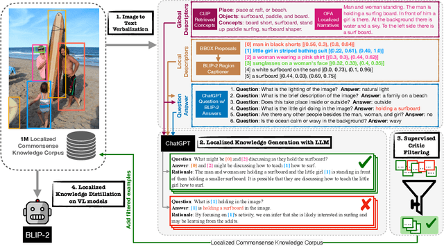 Figure 1 for Localized Symbolic Knowledge Distillation for Visual Commonsense Models