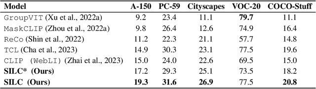 Figure 4 for SILC: Improving Vision Language Pretraining with Self-Distillation