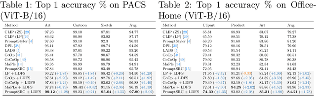 Figure 2 for Generalizing CLIP to Unseen Domain via Text-Guided Diverse Novel Feature Synthesis