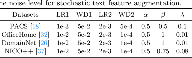 Figure 3 for Generalizing CLIP to Unseen Domain via Text-Guided Diverse Novel Feature Synthesis