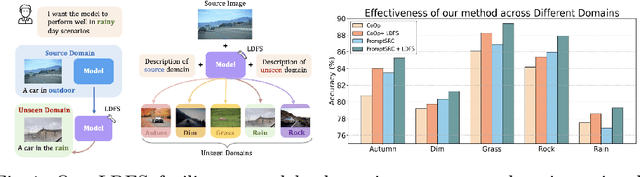 Figure 1 for Generalizing CLIP to Unseen Domain via Text-Guided Diverse Novel Feature Synthesis