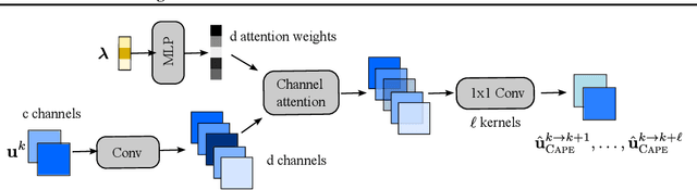 Figure 3 for Learning Neural PDE Solvers with Parameter-Guided Channel Attention