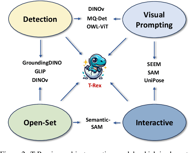 Figure 2 for T-Rex: Counting by Visual Prompting