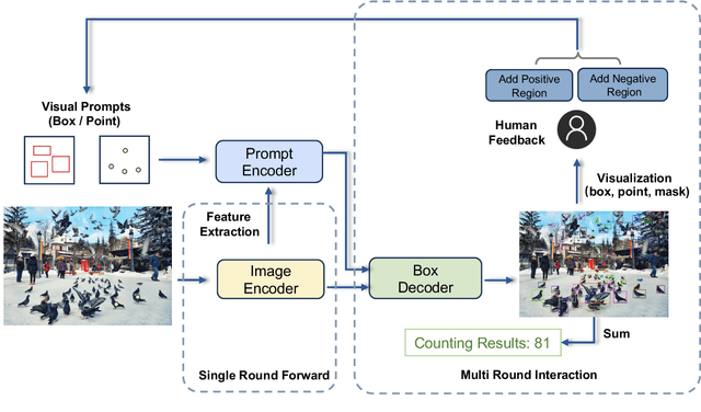 Figure 4 for T-Rex: Counting by Visual Prompting