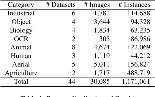 Figure 1 for T-Rex: Counting by Visual Prompting