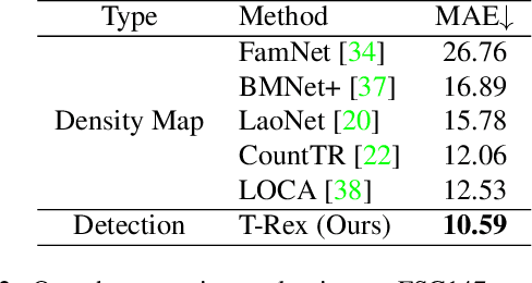 Figure 3 for T-Rex: Counting by Visual Prompting