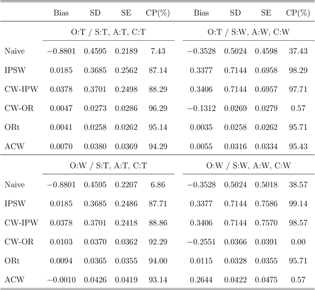 Figure 2 for Efficient and robust transfer learning of optimal individualized treatment regimes with right-censored survival data