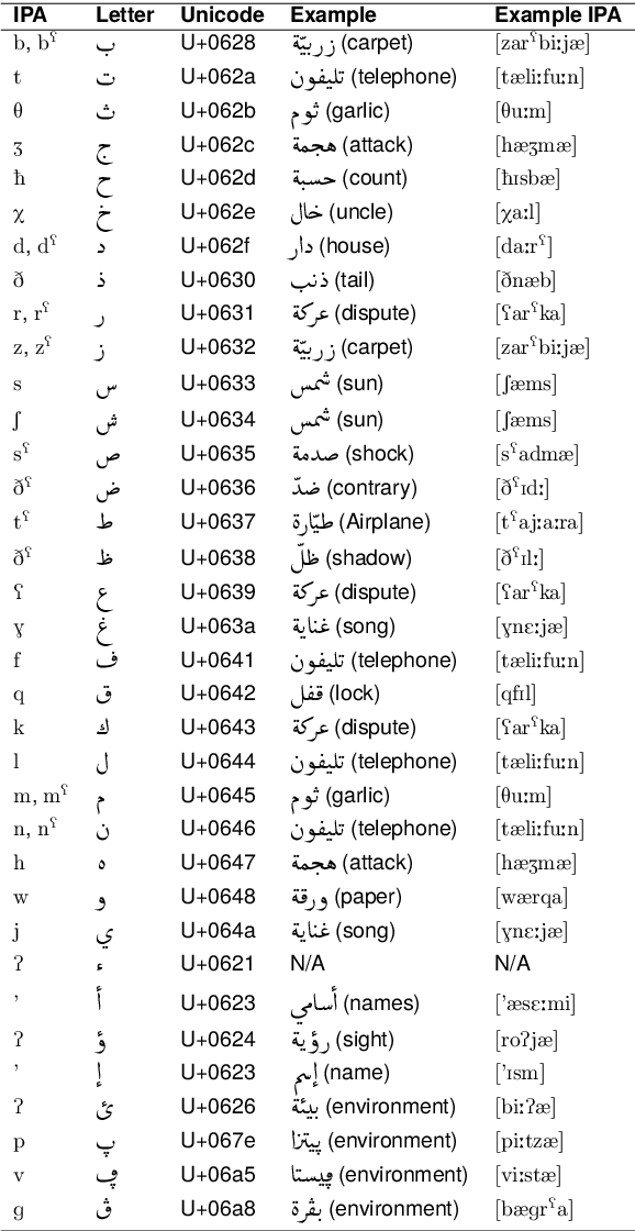 Figure 1 for Normalized Orthography for Tunisian Arabic