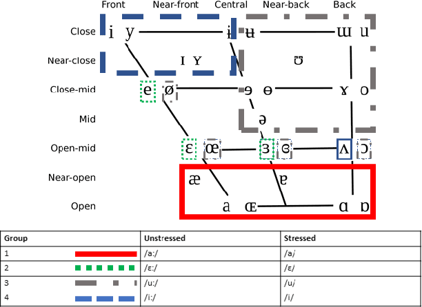 Figure 2 for Normalized Orthography for Tunisian Arabic