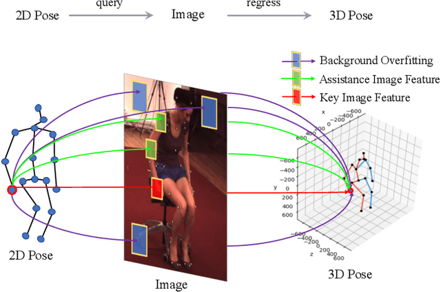 Figure 1 for Lifting by Image -- Leveraging Image Cues for Accurate 3D Human Pose Estimation