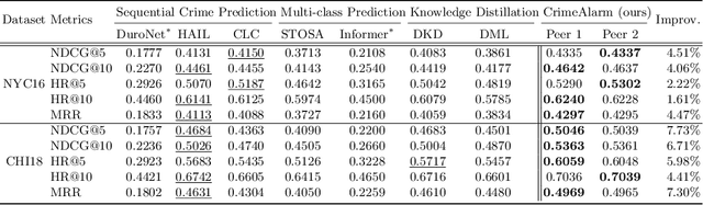 Figure 4 for CrimeAlarm: Towards Intensive Intent Dynamics in Fine-grained Crime Prediction