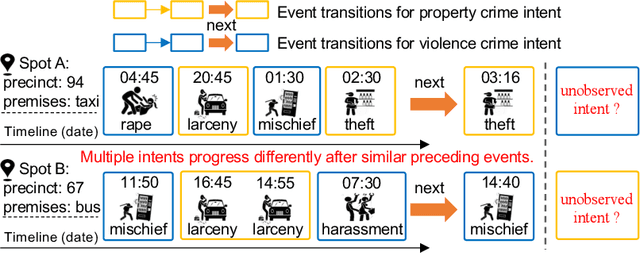 Figure 1 for CrimeAlarm: Towards Intensive Intent Dynamics in Fine-grained Crime Prediction