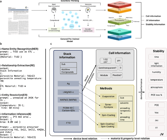 Figure 3 for Large Language Models as Master Key: Unlocking the Secrets of Materials Science with GPT