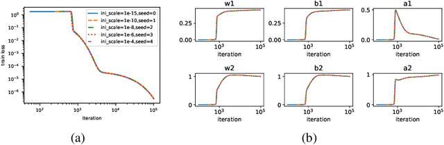 Figure 3 for Disentangle Sample Size and Initialization Effect on Perfect Generalization for Single-Neuron Target