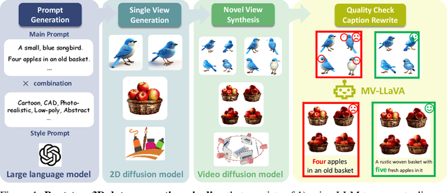 Figure 1 for Bootstrap3D: Improving 3D Content Creation with Synthetic Data