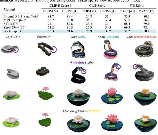 Figure 3 for Bootstrap3D: Improving 3D Content Creation with Synthetic Data