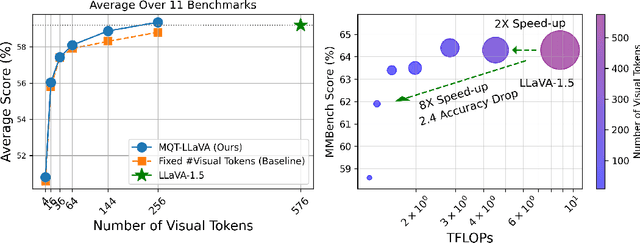 Figure 1 for Matryoshka Query Transformer for Large Vision-Language Models