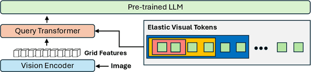 Figure 3 for Matryoshka Query Transformer for Large Vision-Language Models