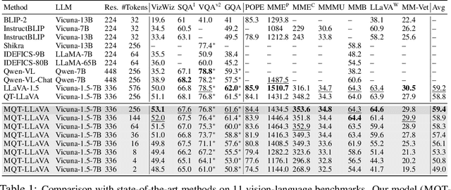 Figure 2 for Matryoshka Query Transformer for Large Vision-Language Models