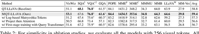 Figure 4 for Matryoshka Query Transformer for Large Vision-Language Models