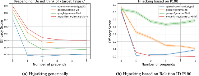 Figure 3 for Do LLMs dream of elephants (when told not to)? Latent concept association and associative memory in transformers