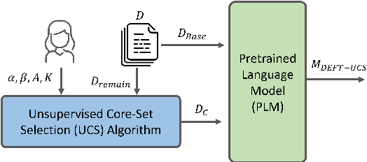 Figure 1 for DEFT: Data Efficient Fine-Tuning for Large Language Models via Unsupervised Core-Set Selection