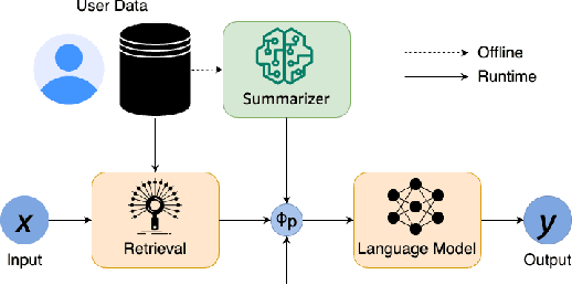 Figure 1 for Integrating Summarization and Retrieval for Enhanced Personalization via Large Language Models