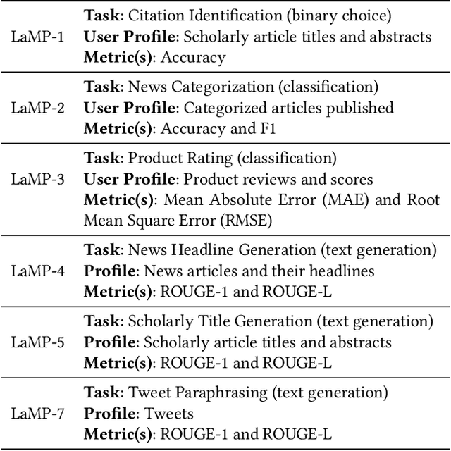 Figure 2 for Integrating Summarization and Retrieval for Enhanced Personalization via Large Language Models