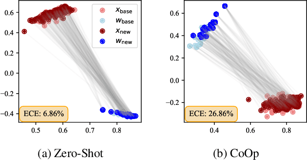 Figure 3 for Open-Vocabulary Calibration for Vision-Language Models