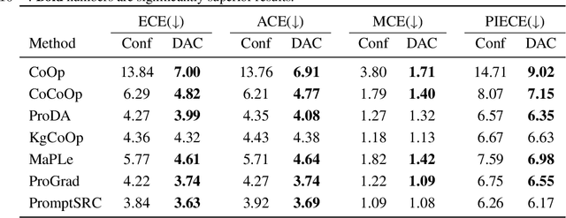 Figure 4 for Open-Vocabulary Calibration for Vision-Language Models