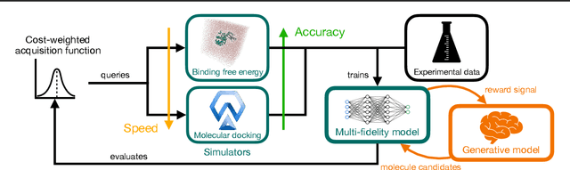 Figure 1 for MFBind: a Multi-Fidelity Approach for Evaluating Drug Compounds in Practical Generative Modeling