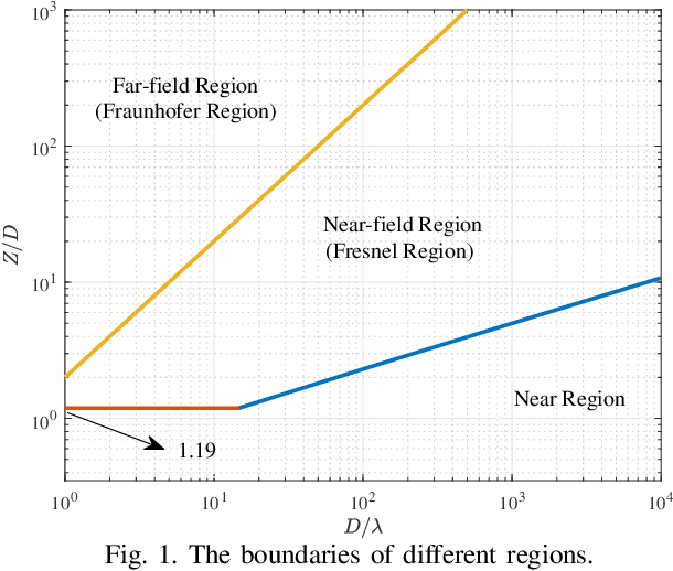 Figure 1 for Near-Field Integrated Sensing and Communication: Performance Analysis and Beamforming Design