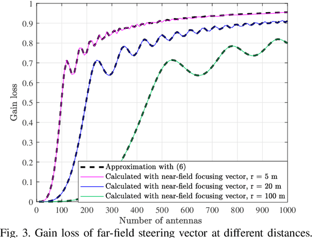 Figure 3 for Near-Field Integrated Sensing and Communication: Performance Analysis and Beamforming Design