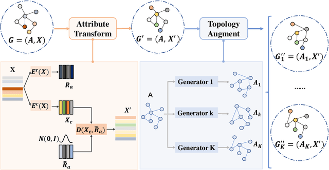 Figure 1 for Graphs Generalization under Distribution Shifts