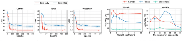 Figure 4 for Graphs Generalization under Distribution Shifts