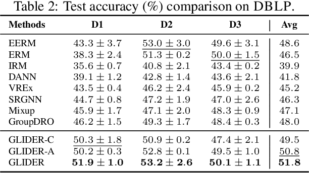 Figure 3 for Graphs Generalization under Distribution Shifts