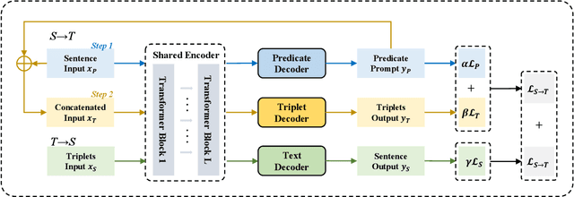 Figure 2 for Exploiting Duality in Open Information Extraction with Predicate Prompt