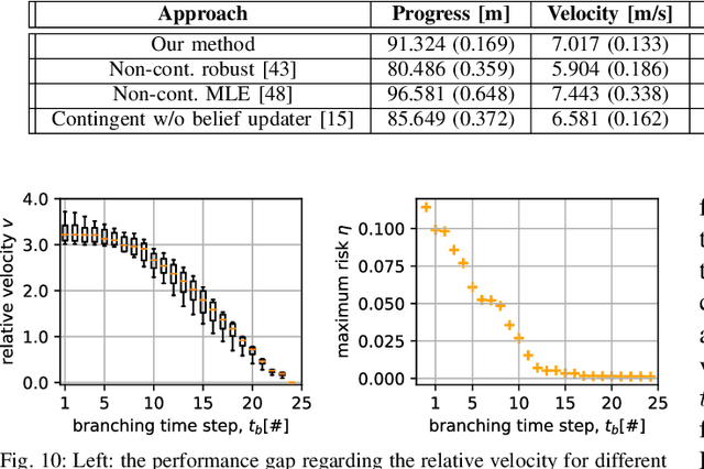 Figure 2 for RACP: Risk-Aware Contingency Planning with Multi-Modal Predictions