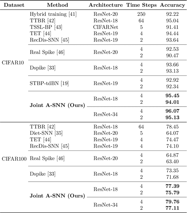 Figure 2 for Joint A-SNN: Joint Training of Artificial and Spiking Neural Networks via Self-Distillation and Weight Factorization