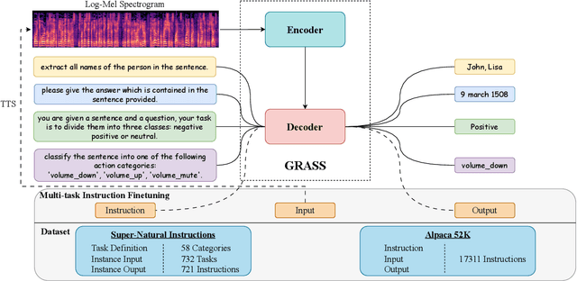 Figure 1 for GRASS: Unified Generation Model for Speech-to-Semantic Tasks