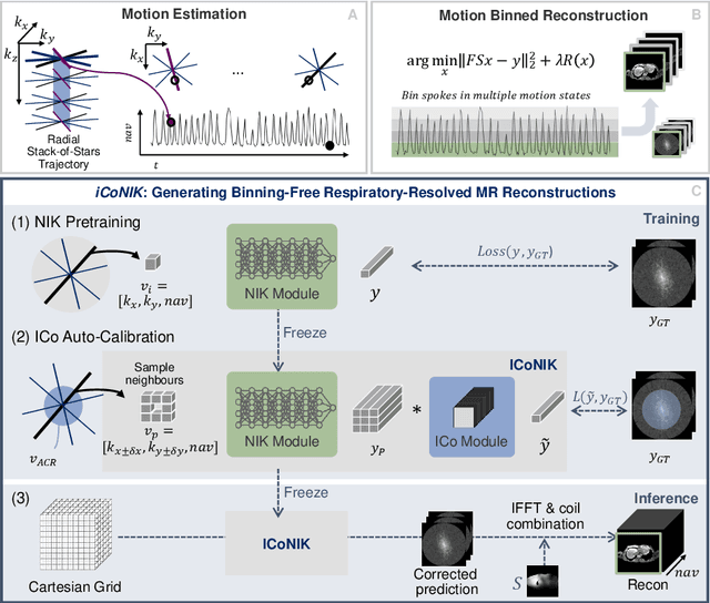 Figure 1 for ICoNIK: Generating Respiratory-Resolved Abdominal MR Reconstructions Using Neural Implicit Representations in k-Space